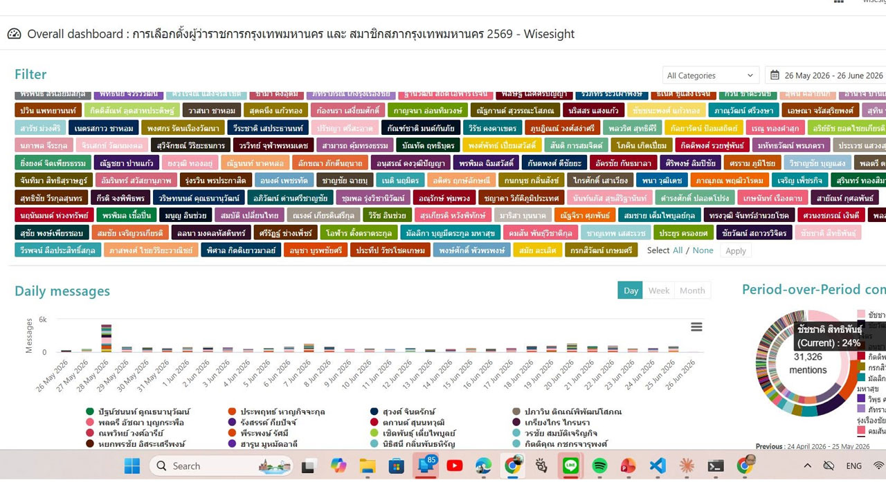 ตัวอย่าง Dashboard วิเคราะห์ข้อมูล Social Listening และบทสนทนา